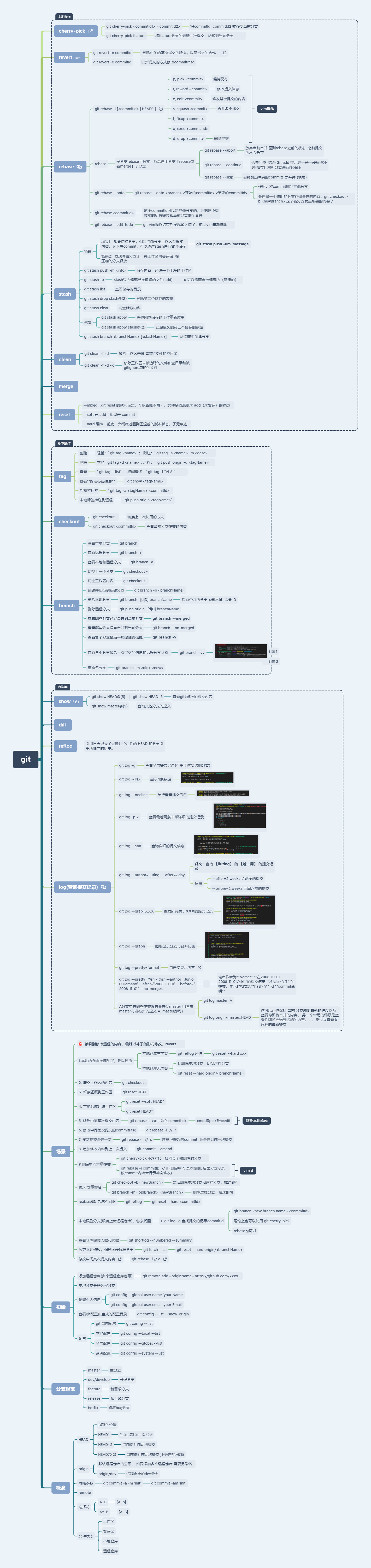 Git 命令思维导图